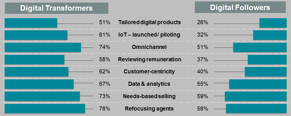 Insurance Digital Transformers vs Digital Followers