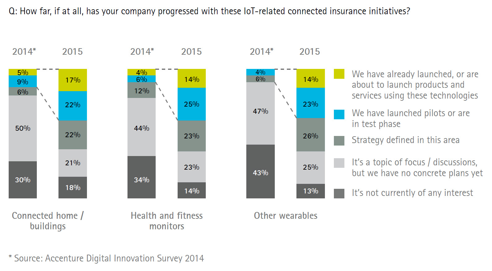 Internet of Things - Insurer current and future plans - Accenture