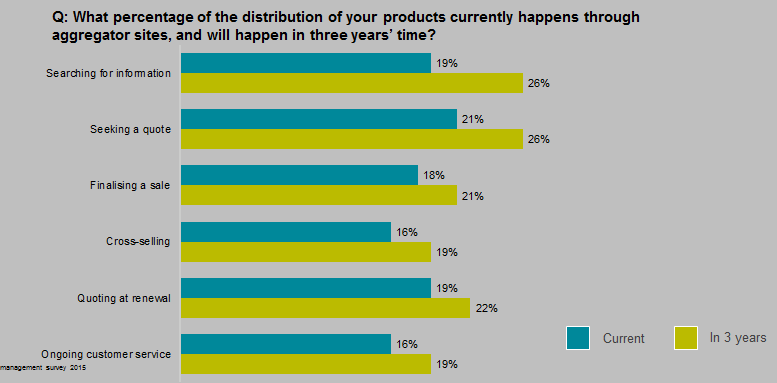 Percentage of distribution through aggregator sites