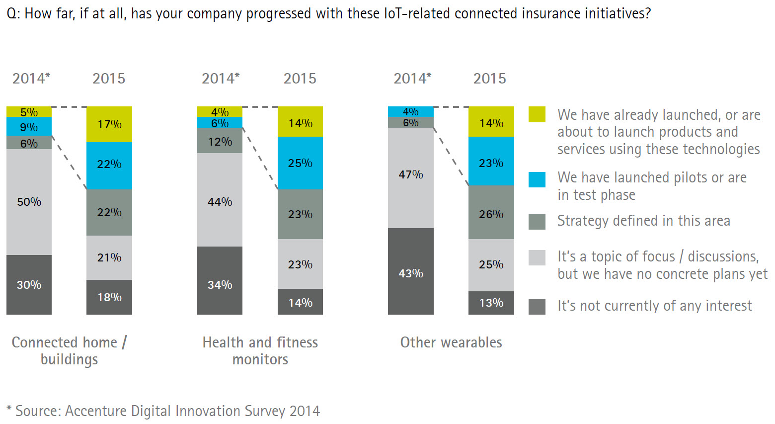 Internet of Things related connected insurance initiatives