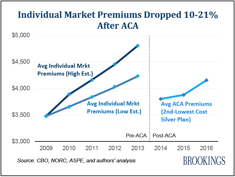 "Average premiums for the second-lowest cost silver-level (SLS) marketplace plan in 2014, which serves as a benchmark for ACA subsidies, were between 10 and 21 percent lower than average individual market premiums in 2013, before the ACA…,” write researchers from the Brookings Institute.