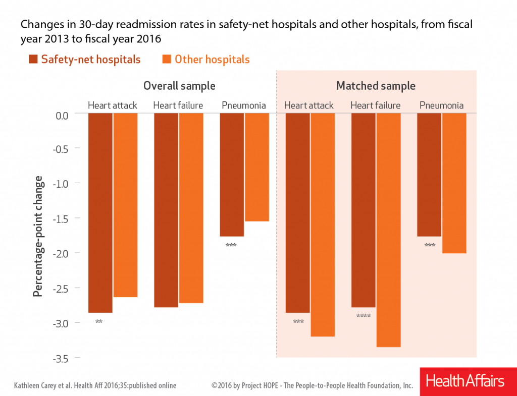 changes in 30-day readmission rates in safety-net hospitals 2013-2016