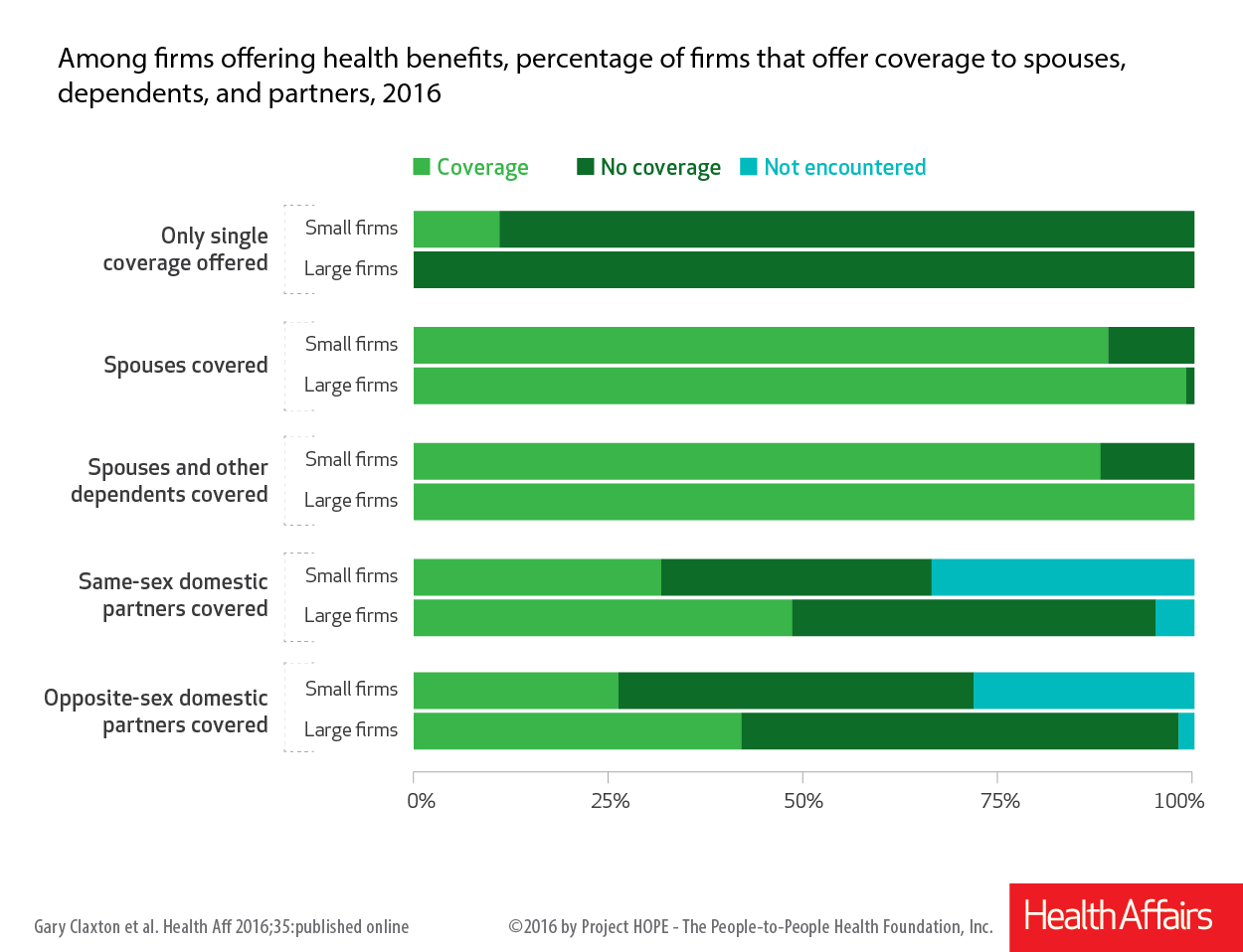 Among firms offering health benefits, percentage of firms that offer coverage to spouses, dependents, and partners, 2016.