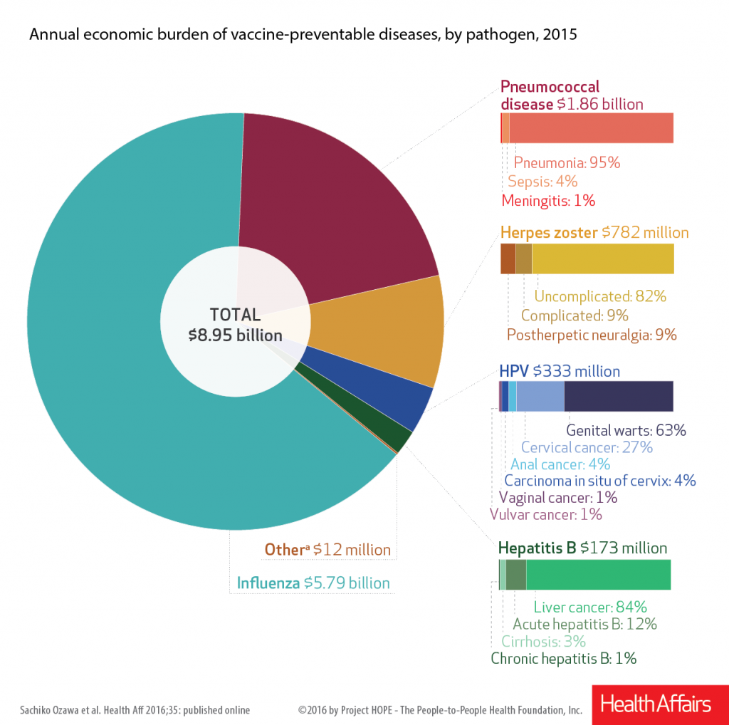Annual economic burden of vaccine-preventable diseases, by pathogen 2015