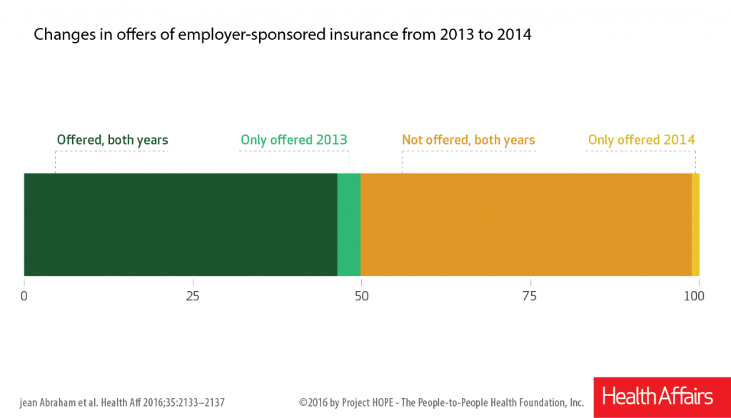 employer-sponsored insurance coverage in 2014