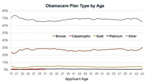 Obamacare plan types by age