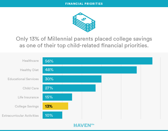 what-millennial-parents-prioritize-financially