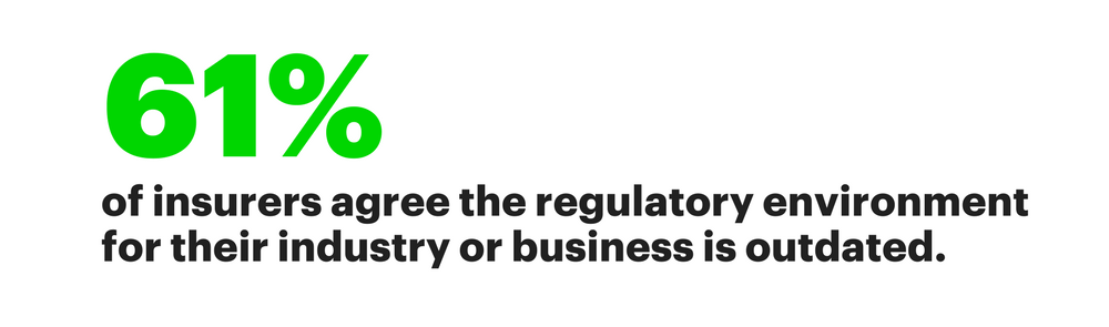 61% of insurers agree the regulatory environment for their industry or business is outdated