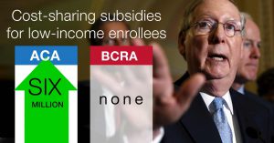 The so-called Better Care Reconciliation Act (BCRA) ends CSR subsidies, which reduce out-of-pocket costs for about 5 million current low-income ACA Marketplace enrollees.