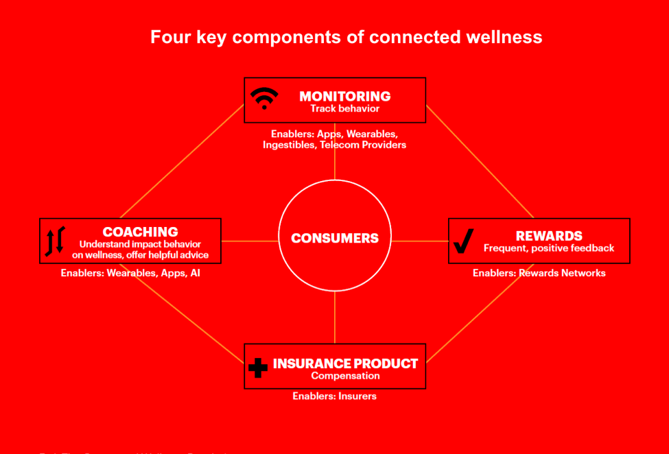 Four key components of connected wellness: monitoring, rewards, insurance product, coaching