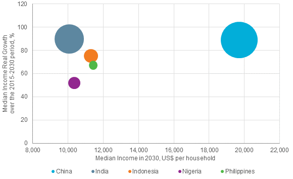 Top Five Emerging Markets with the Best Middle Class Potential 2015-2030