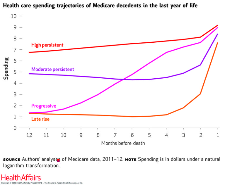 Health Affairs Web First: New Methodology To Examine Spending Patterns For End-Of-Life Care