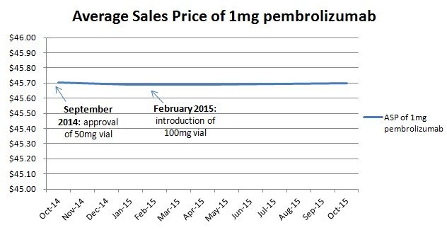 Yes, Providing Cancer Drugs In Multiple Vial Sizes Could Save Patients and Payers Money