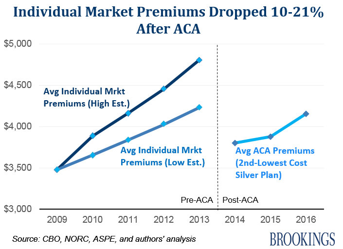 Obamacare Premiums Are Lower Than You Think