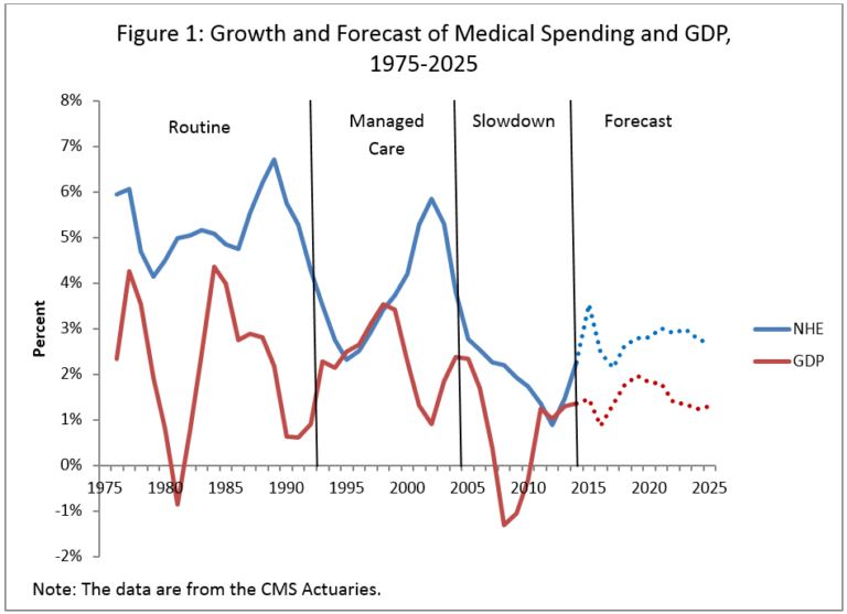 Health Expenditure Projections: When Does ‘New’ Become ‘Normal’?