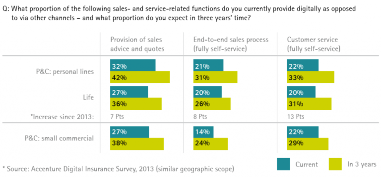 Distribution disruption, Part 2: How life insurers are digitizing sales