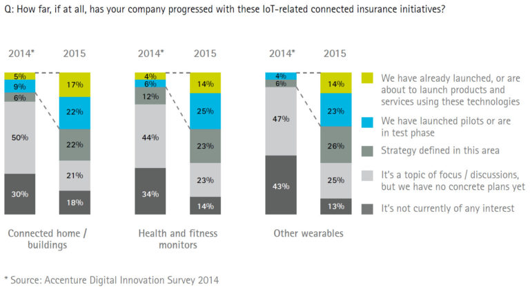 Insurers are ramping up their IoT investment and preparing an array of new products for 2016