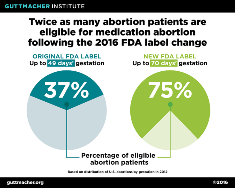 The Public Health Implications Of The FDA’s Update To The Medication Abortion Label