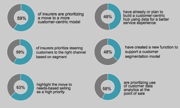 Insurers are eager to use digital technology to better focus on the needs of their customers