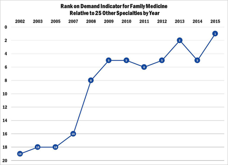 Demand For Family Medicine Physicians Ranks Highest Among Specialties