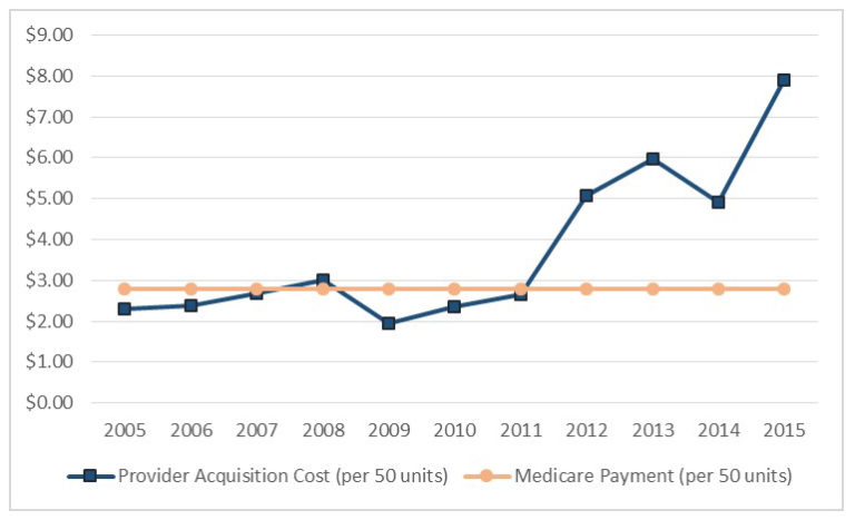 Divorcing Reimbursement From Real-World Prices: Medicare Still Uses 2003 AWPs For Some Drugs
