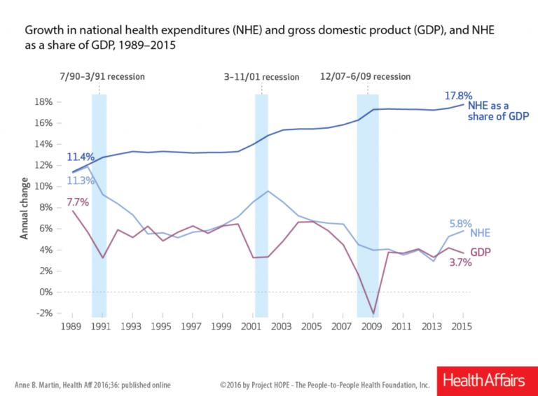 National Health Spending Grows Faster In 2015