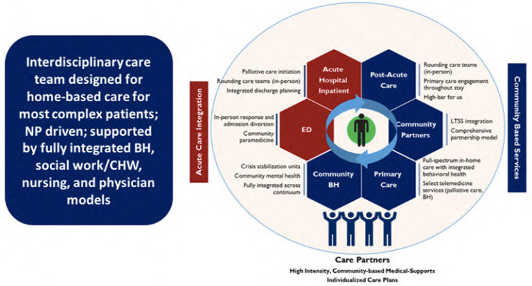 Weaving Whole-Person Health Throughout An Accountable Care Framework: The Social ACO