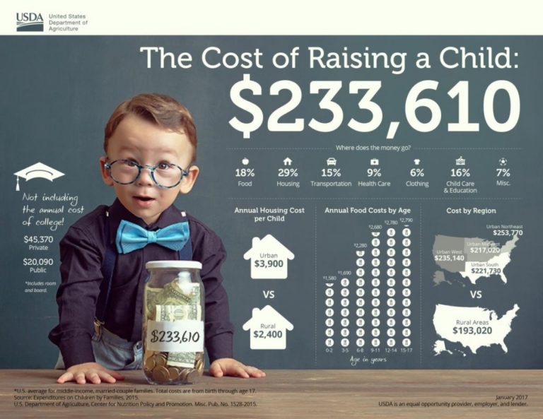 The Cost of Raising a Child AKA Why You Need Life Insurance