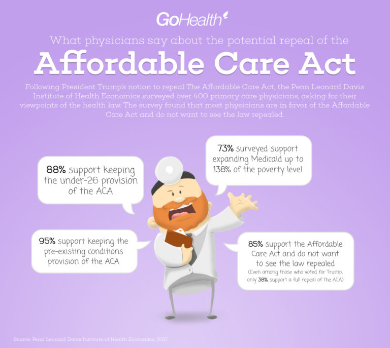 The majority of physicians support the Affordable Care Act