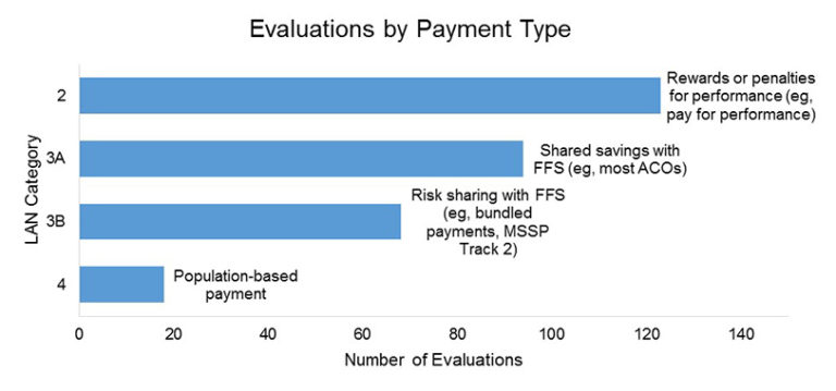 Evidence on Payment Reform: Where Are The Gaps?