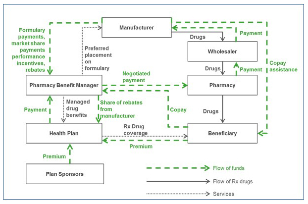 Follow The Money: The Flow Of Funds In The Pharmaceutical Distribution System