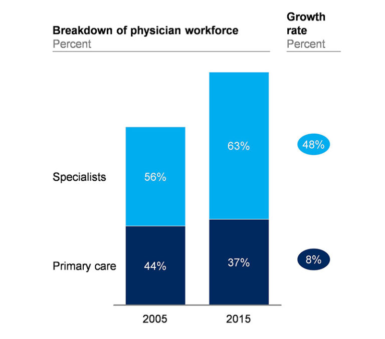 Physician Workforce Trends And Their Implications For Spending Growth