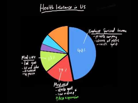 Health Insurance in the US