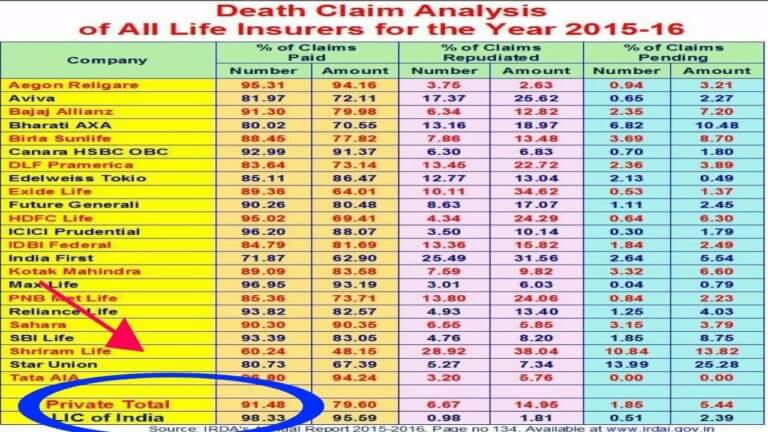 DEATH CLAIM RATIO – LIC VS PRIVATE INSURANCE COMPANIES