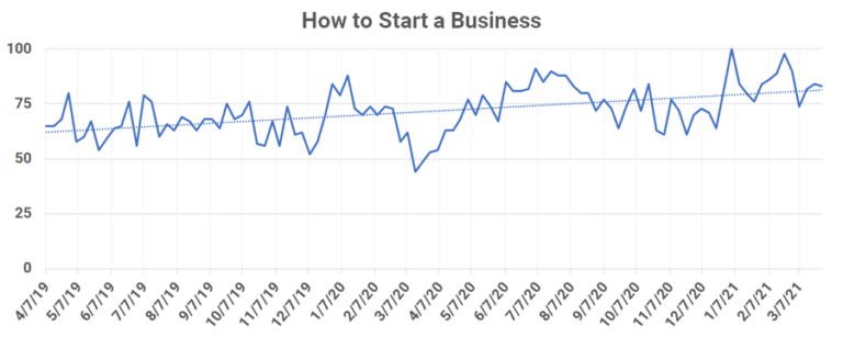 "Should I Start a Business?"  You're Not Alone